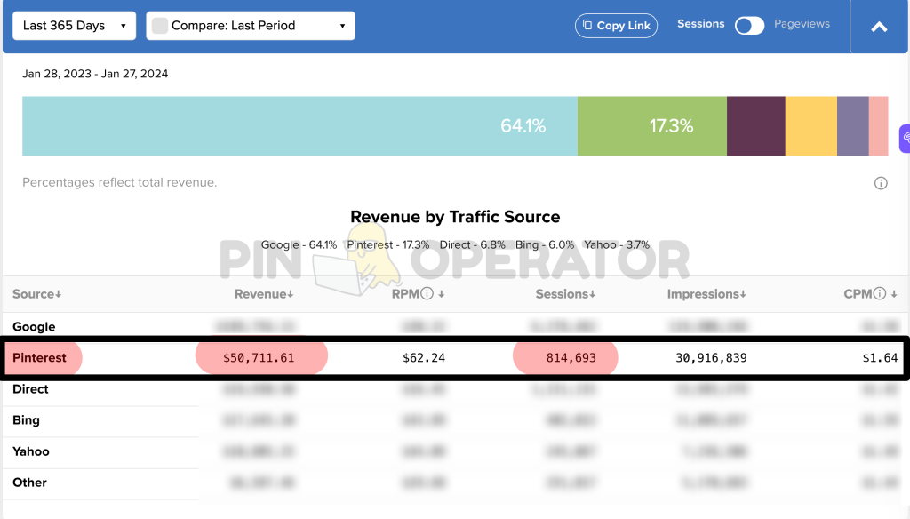 Pinterest account management by pinoperator - success story | website traffic growth screenshot