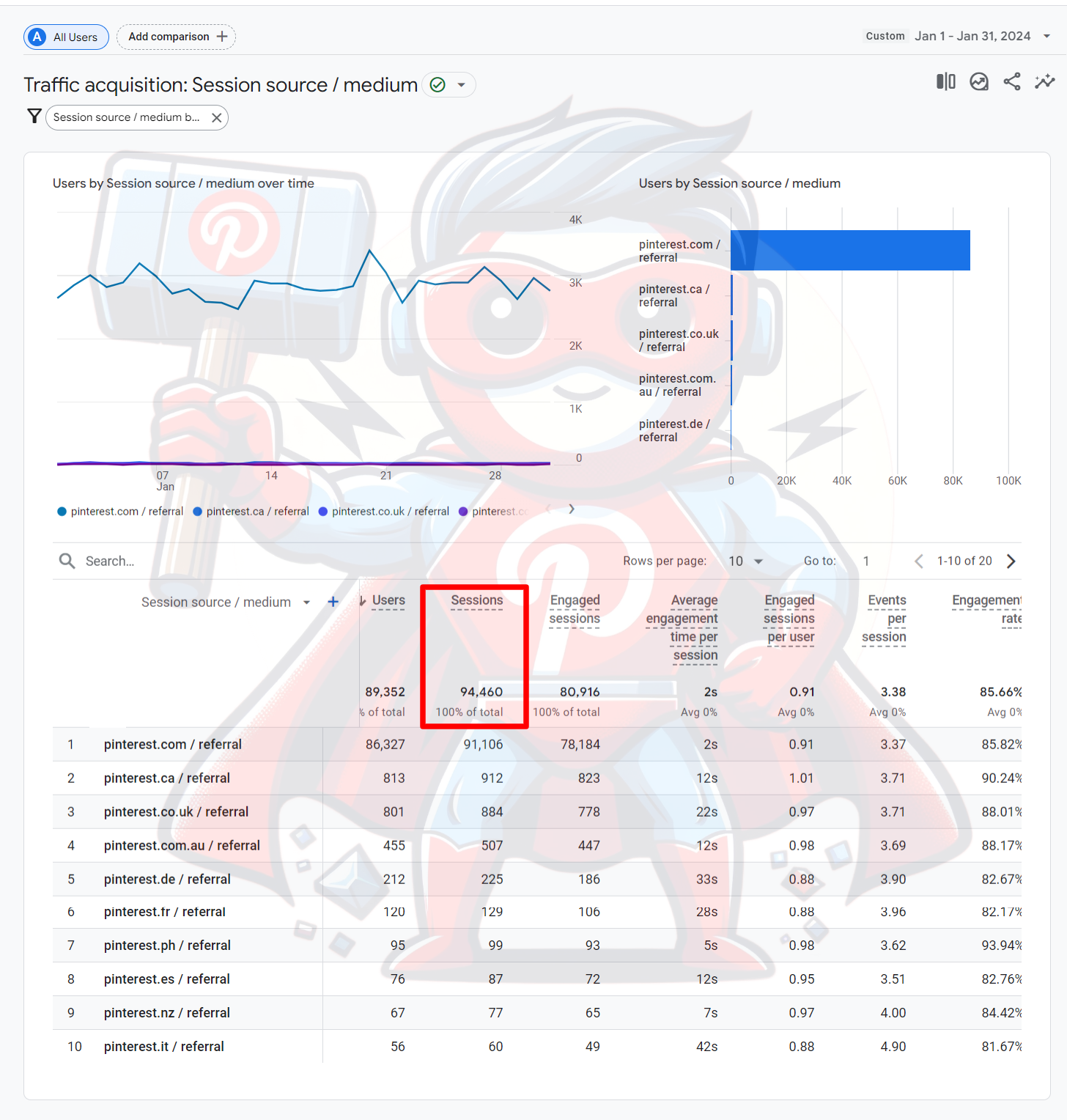 GA4 data of acquired traffic from pinterest