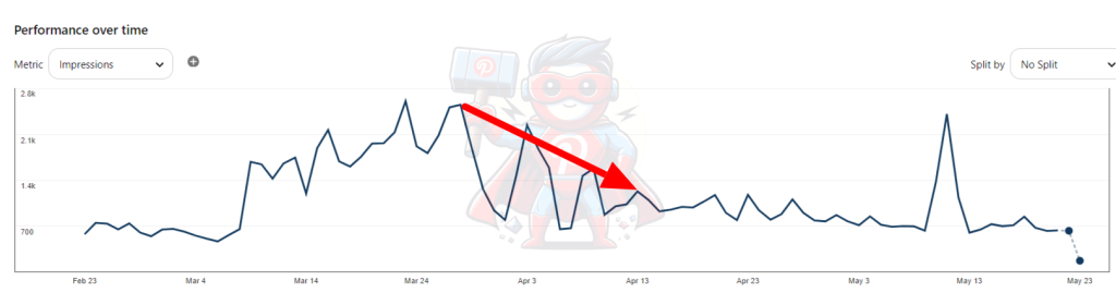 traffic dropped for not pinning regularly