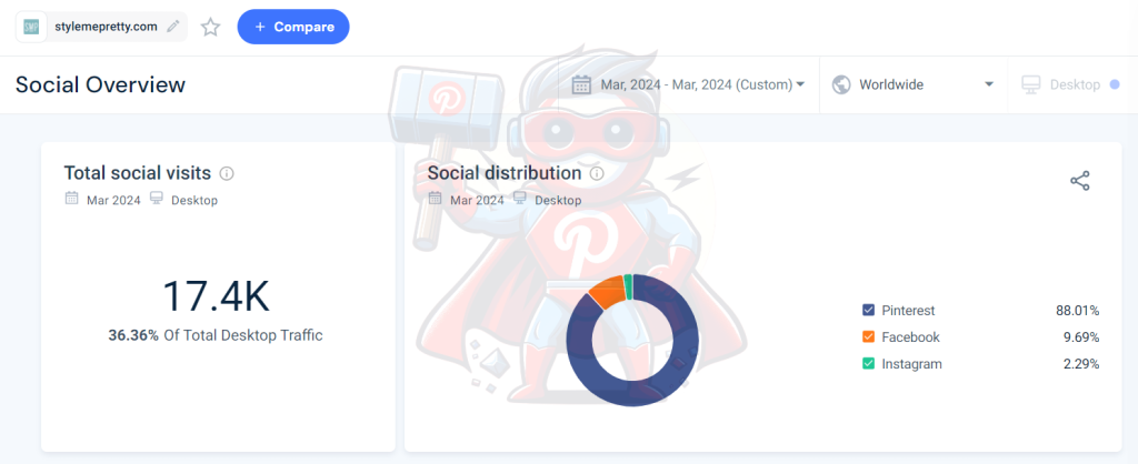 social traffic overview of the blog stylemepretty.com