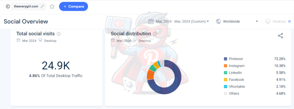 social traffic overview of the blog theeverygirl.com