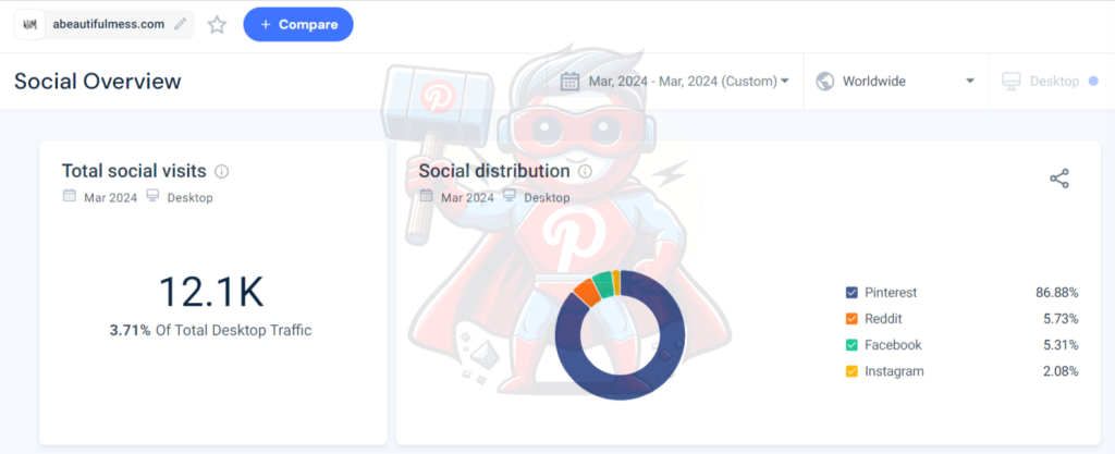 social traffic overview of the blog abeautifulmess.com