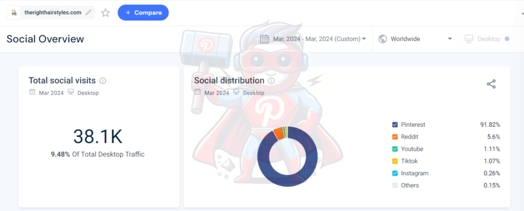 social traffic overview of the blog therighthairstyles.com