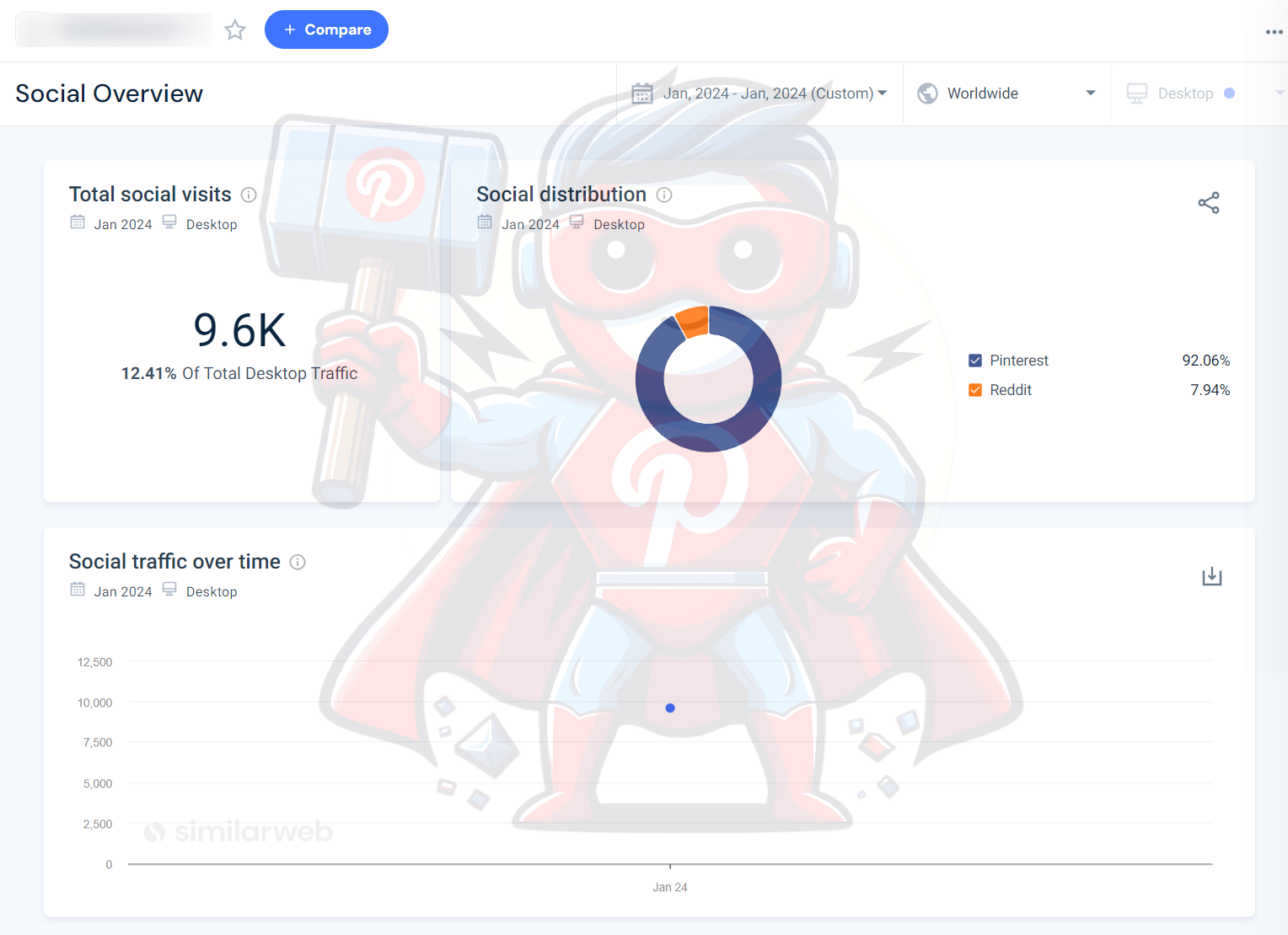 SimilarWeb's estimated acquired traffic from Pinterest for the blog

