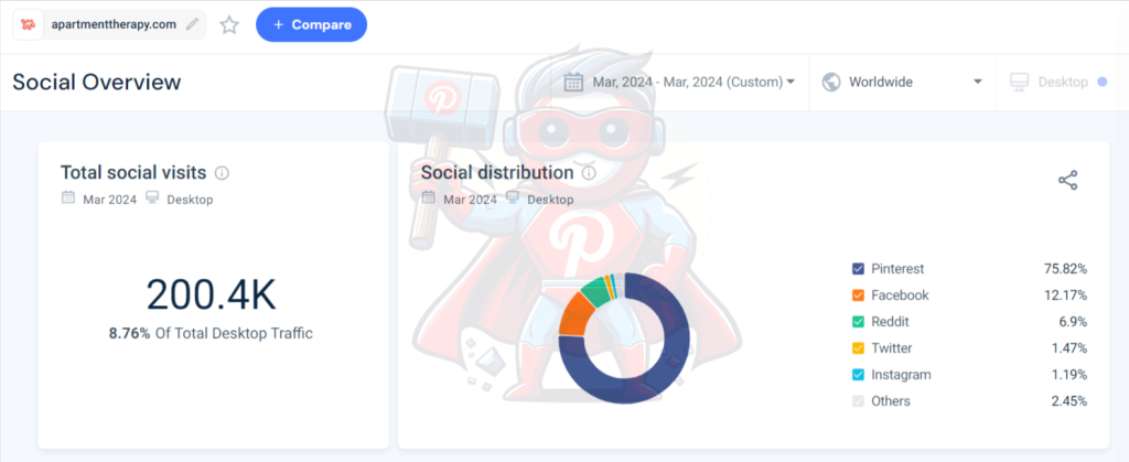 social traffic overview of apartmenttherapy.com