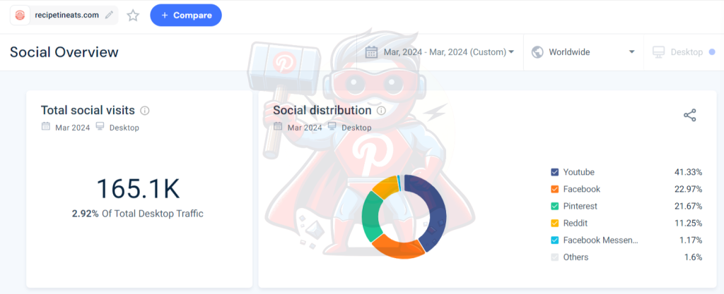 social traffic overview of recipetineats.com