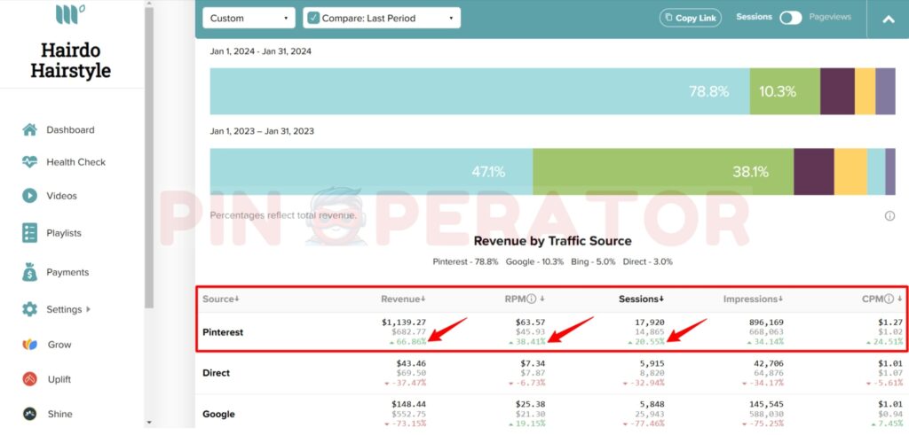 Pinterest Sessions and Mediavine RPM and Revenue Increased